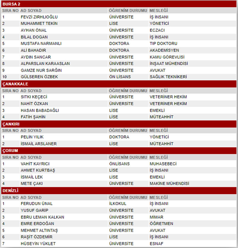 MHP 28. dönem milletvekili seçimleri milletvekili adayları 5